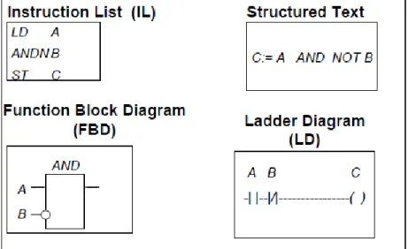 Figure 2.1 – PL defined in IEC 61131-3 implementing a  simple function [9] 