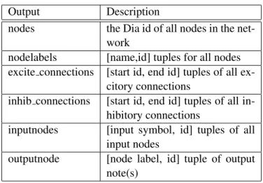 Table 4.2: Results from parsing a .dia file representing a network layout