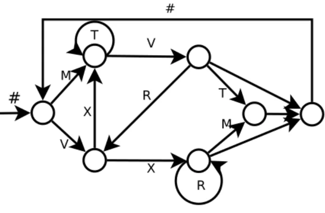 Figure 2.1: The finite state machine (FSM) defining the Reber grammar used in this thesis: an information processing device formulated within the classical Church-Turing framework.