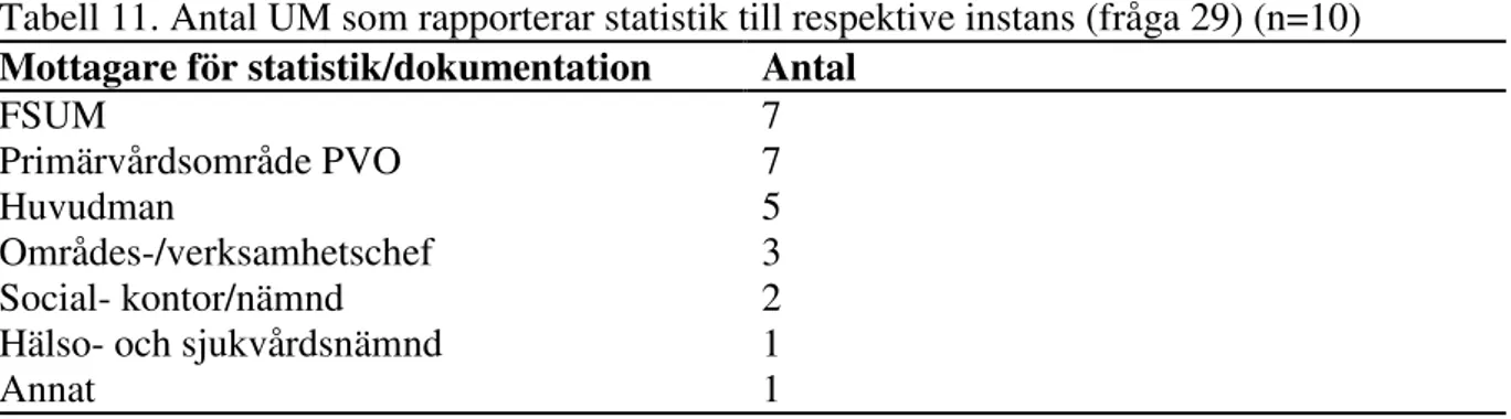 Tabell 11. Antal UM som rapporterar statistik till respektive instans (fråga 29) (n=10)  Mottagare för statistik/dokumentation  Antal 