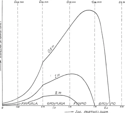 Fig.  3.  Kapillär  stighastighet  hos  olika  jordarter  vid  pelarhöjderna  (grundvattendjupen)  0.5,  1  och  2  m