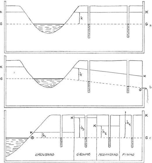 Fig.  1  a—c.  Schematisk framställning  av  grundvattenbegreppet.  Den  streckade  linjen  G—G  i  varje  fig