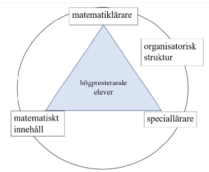 Figur 1. Didaktisk triangel som visar flödet kring de högpresterande eleverna i matematik