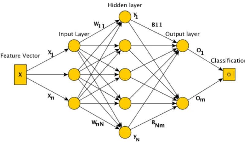 Figure 12: Model for a single hidden layer feedforward neural network.