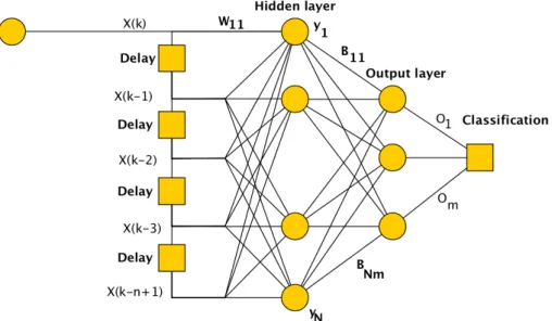Figure 13: Model for a single hidden layer feedforward neural network with time delay nodes representing the di↵erent FIR coefficients.