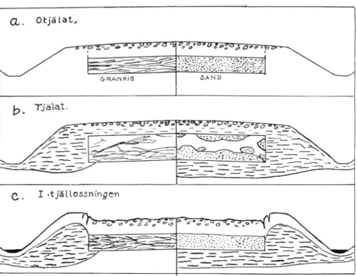 Fig.  2.  Olämplig  konstruktion  av  ris-  eller  sandbädd  (s.  k.  lådkonstruktion)