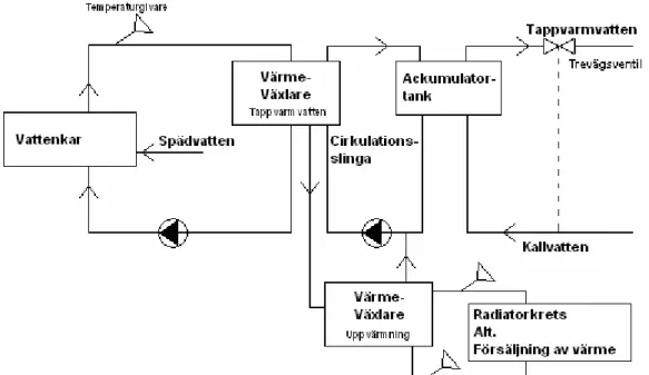 Figur 4: En skiss över det tänkta systemet för tappvarmvatten och uppvärmning med två värmeväxlare