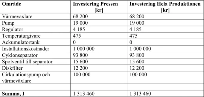 Tabell 2 innehåller en sammanställning av en stor del av de investeringskostnader som krävs  för att bygga det planerade värmeåtervinningssystemet