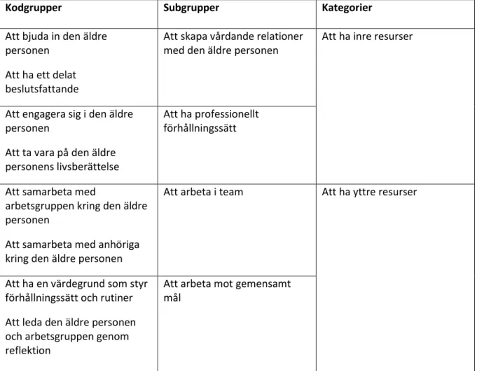 Tabell över kodgrupper, subgrupper och kategorier. 