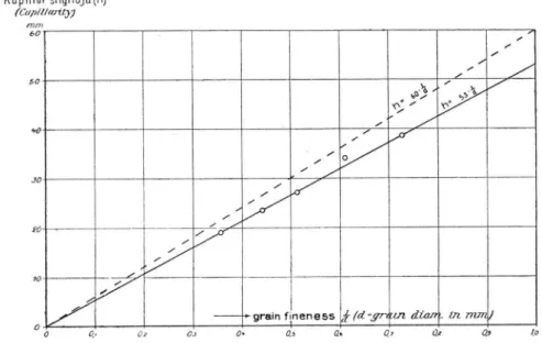 Fig.  5.  F örhållan det  m ellan  k ap illaritet  och  partik elfin lek   hos  hagel  ( =   ensorterade  sfäriska  system ;  tabell  2)