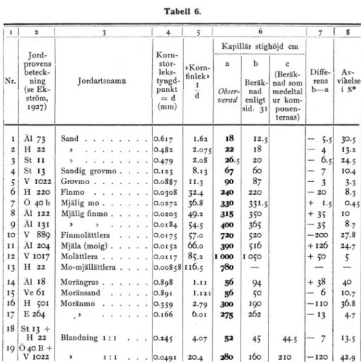 Tabell  6.  Kapillära  stighöjden  hos  analyserade  naturliga  jordarter  (samt  blandning  av  dylika).