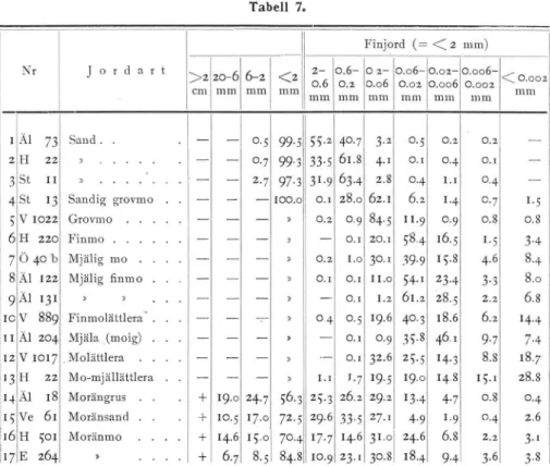 Table  7.  Mechanical  composition  (in  percentage)  o f   the  soils  in  table  6;  a fter  Ekström   19 2 7 ,  p