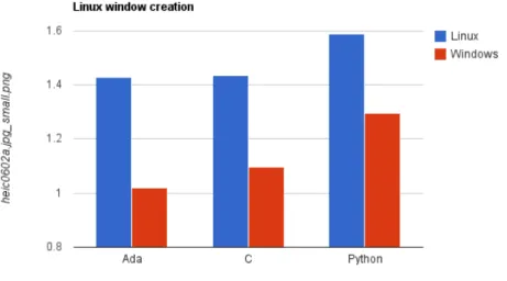 Figure 3.12: Comparison of Linux and Windows window creation