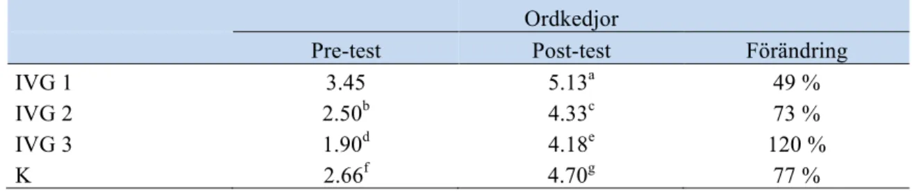 Tabell 2: Gruppernas resultat på pre- och post-testet på ordkedjor. Redovisade i beräknat  medelvärde i stanine samt i procentuell förändring 