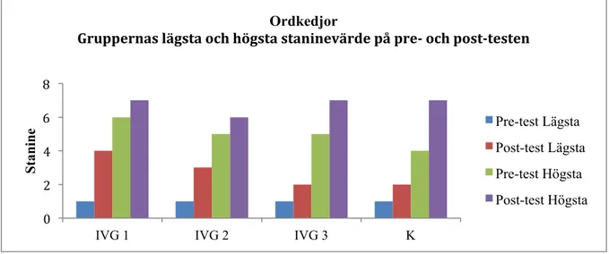 Figur 2: Gruppernas högsta och lägsta staninevärden på pre- och post-testet i ordkedjor