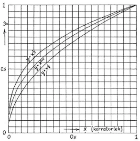 Fig.  4.  Blandningen  y  =   x°&gt;4  uttryckt  i  procent­