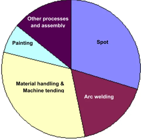 Figur	
  3:	
  Cirkeldiagram	
  på	
  branschuppdelning	
  av	
  industrirobotar. 8 	
  