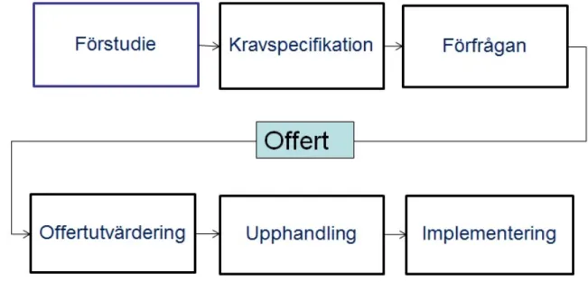 Figur	
  1:	
  Projekteringssteg	
  av	
  automationscell.	
  