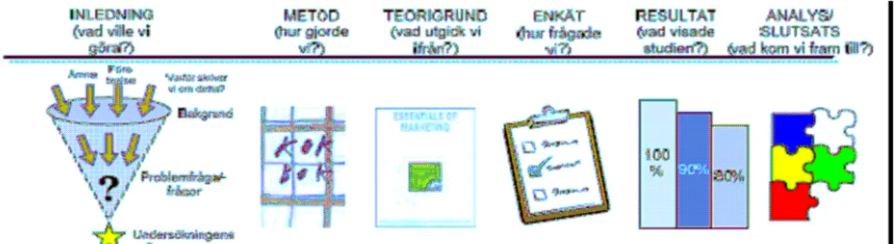 Figur 1.1: Schematisk bild över uppsatsens uppbyggnad. 