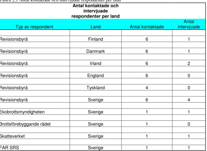 Tabell 2.1 Antal kontaktade och intervjuade respondenter per land