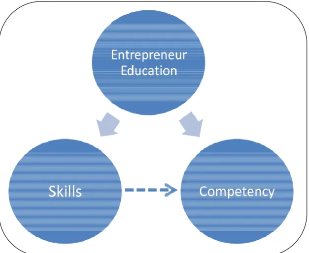 Figure 3: Entrepreneur Education Model 