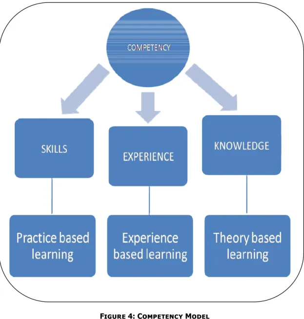 Figure 4: Competency Model 