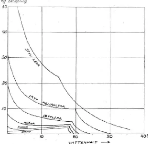 Fig.  5.  Diagram  visande  genomsnittliga  skärhållfastihe tskur vor  för  olika  sediment