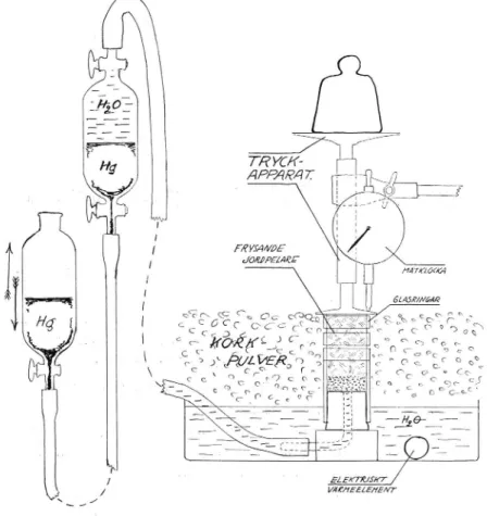 Fig.  8.  .Schema  för  apparatur  använd  vid  frysförsök  vintern-våren  1933  vid  Sveriges  geologiska  undersökning