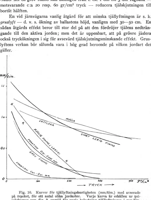 Fig.  10.  Kurvor  för  t jäHyf tningshastigiheten  (mm/tim.)  med  avseende  på  trycket,  för  ett  antal  olika  jordarter