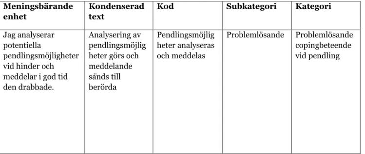 Tabell 1. Exempel utifrån manifest deduktiv innehållsanalys för problemlösande copingbeteende vid  pendling