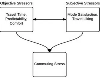 Figur 2.  Objektiva och subjektiva stressorer i relation till stress vid pendling från Legrain et al