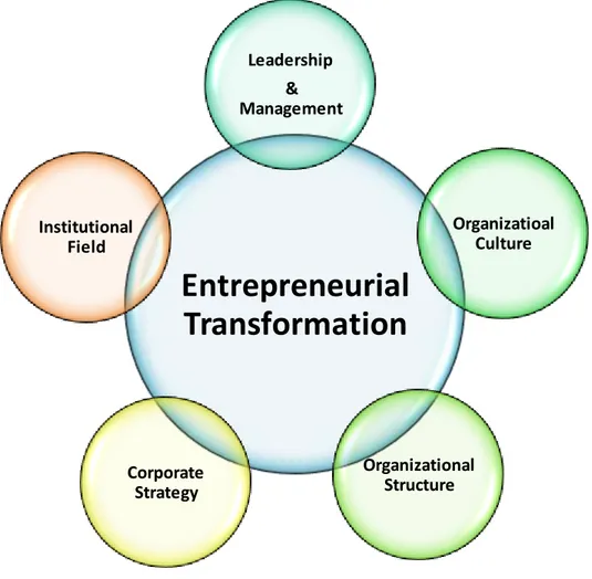 Figure 4: Entrepreneurial Transformation Elements, Source: (Created by the authors)  As  it  is  shown  in  the  figure  above,  there  are  five  elements  that  influence  the  entrepreneurial  transformation  within  organization;  Leadership  and  Mana