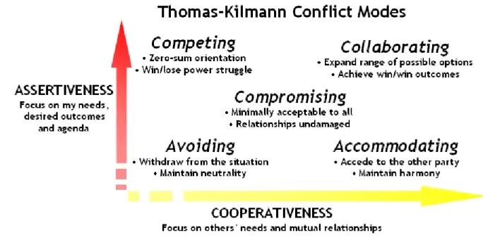 Figure 6: Thomas-Kilmann Conflict Modes (Cited from Burns, pg. 99, 2008, adapted from: Thomas and Kilmann, 1975) 
