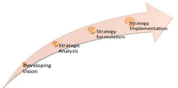Figure 7: The Stages of Strategic Process, Source: created by the authors, adapted from  Burns, pg