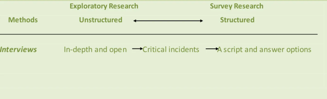 Figure 8: Unstructured and structu res approa ches to the main research (Fischer, 2004 p.133, Table 4.1)