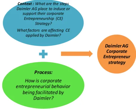 Figure 9: An interview model based on an integrated model of corporate entrepreneurship by  Adapted from Holt, Rutherford and Clohessy  (2007, p.41) 