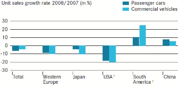 Figure 1: Unit Sales Growth 2008/2007 (in %) (Source: Daimler Annual Report, 2008, p.49 Adapted from: German  Association of the Automotive Industry (VDA)) 