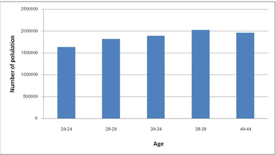 Figure 5:  Number of population who currently alcoholic drinking by age group in  Thailand 