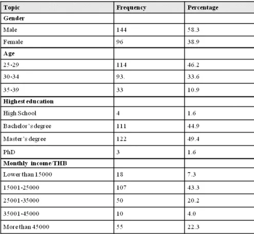 Table 1: General information of respondents.  