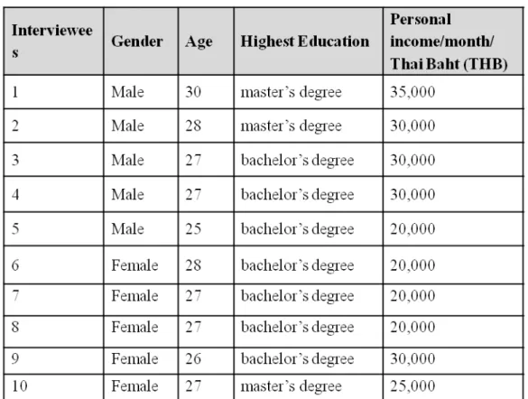 Table 2:  General profile of interviewees.  