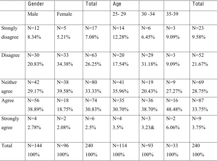 Table 11 .Relationship between Segmentation and consumer perception in C O O  Source: Own Table 