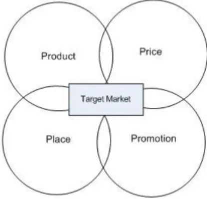 Figure 3: The Marketing Mix (Own illustration) 