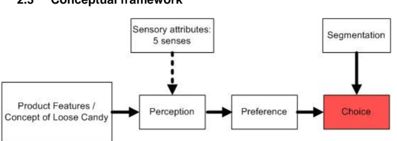 Figure 5: Conceptual framework (Own illustration) 