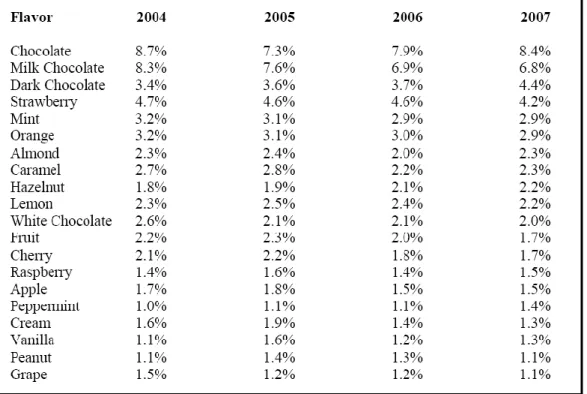 Figure  7:  Top  20  flavors  in  new  confectionery  product  introductions,  %  of  all  products  launched  in  2004-2007  (Raithatha, 2008)