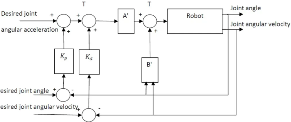 Figure 2.2 Structure of feedback linearization and computed torque method controller   2.2 Summary of controllers with Neural Networks 