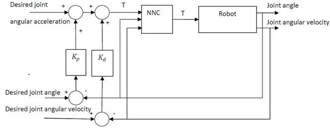 Figure 2.3 The ANN controller proposed by Bin Jin  