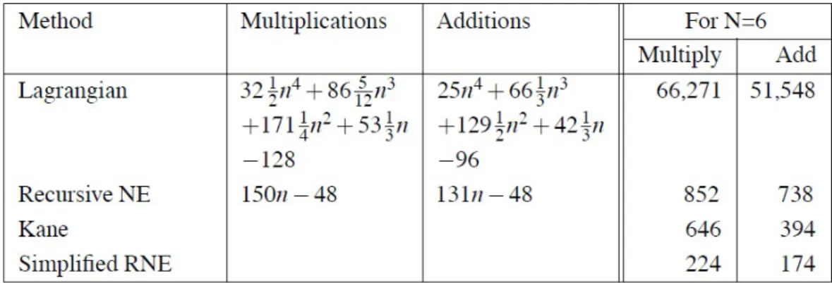 Table 3.1 Comparison of computational costs for inverse dynamics from various sources [11] 