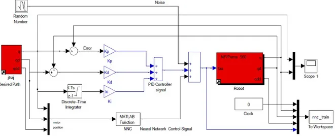 Figure 4.2 ANN and PID in parallel 