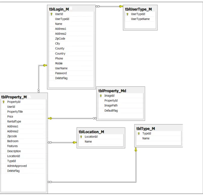 Figure 7. Database diagram 