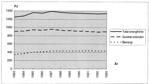 Figur 4.3 Total energiförbrukning inom olika sektorer 1983-1993. PJ.